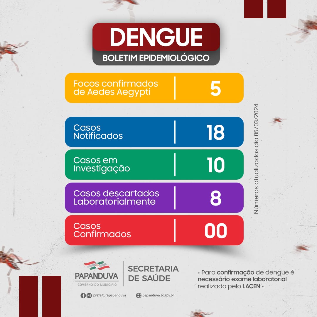 ⚠️ALERTA: Papanduva registra cinco focos do Aedes Aegypti🦟